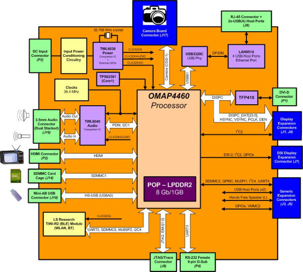 pandaboard4460_block_diagram.jpg